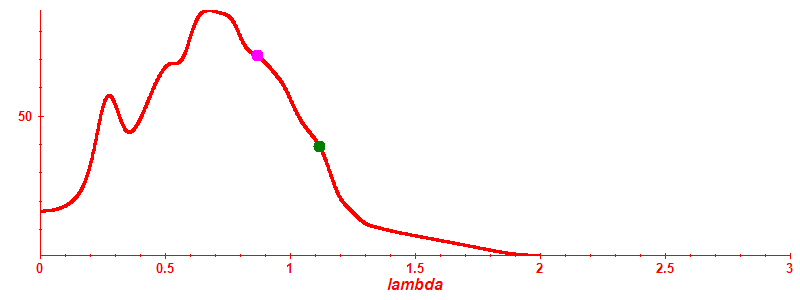 Participation ratio